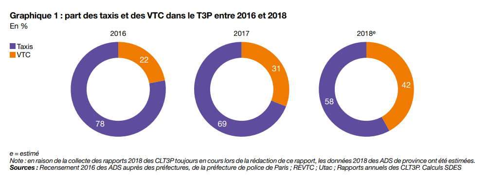 l'evolution du nombre de Chauffur VTC en france entre 2016 et 2018